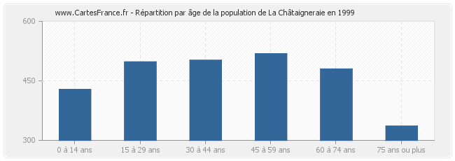 Répartition par âge de la population de La Châtaigneraie en 1999